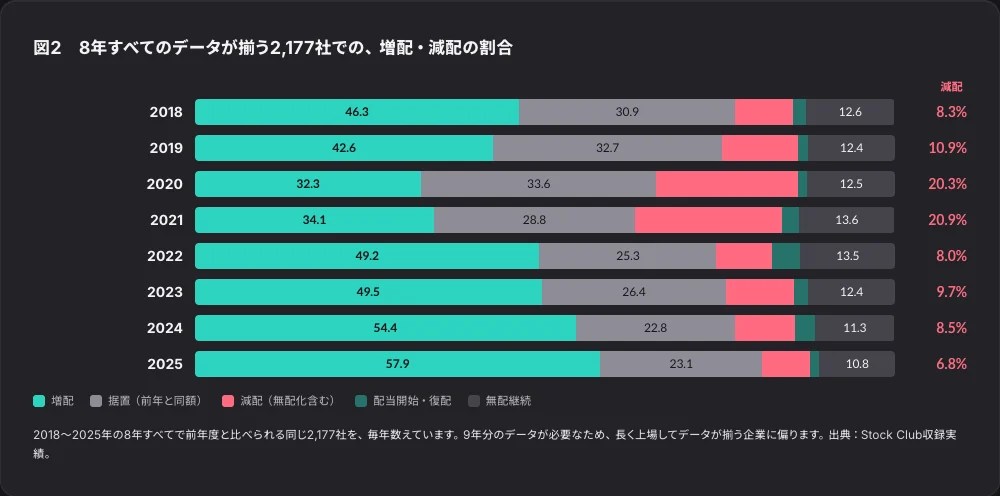 図2 8年すべてのデータが揃う2,177社での、増配・減配の割合(記事の実際の図)