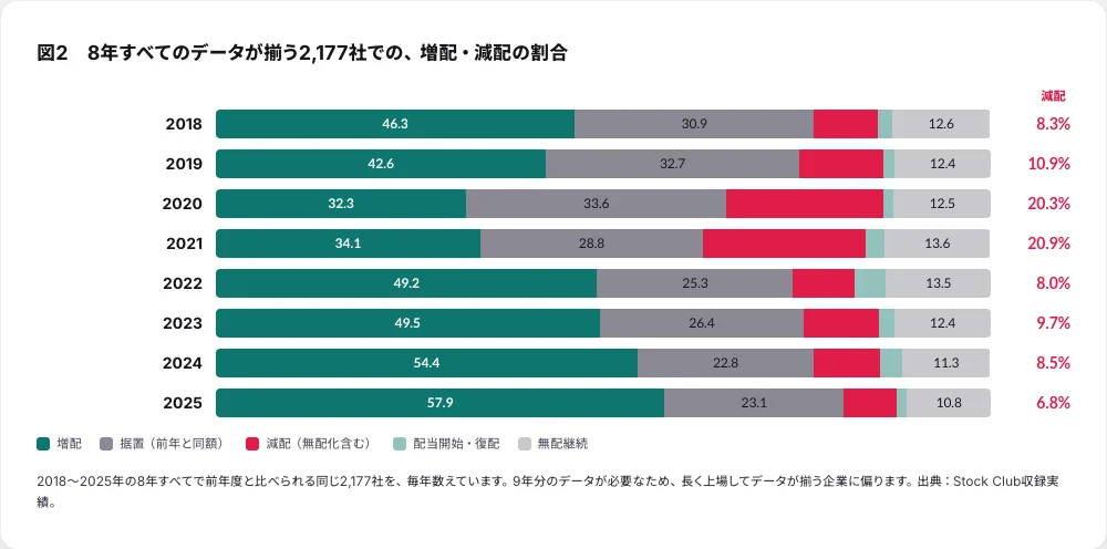 図2 8年すべてのデータが揃う2,177社での、増配・減配の割合(記事の実際の図)