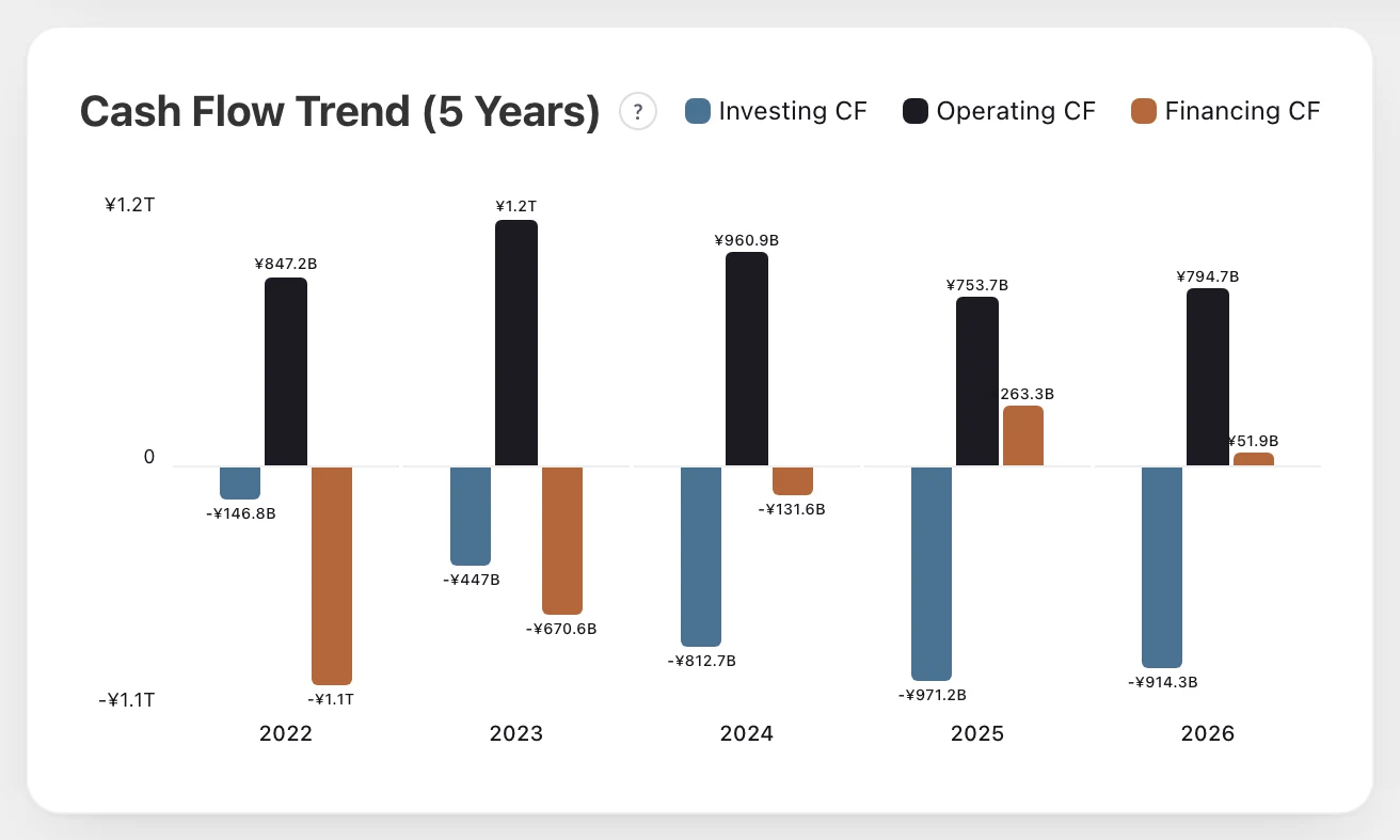 Nissan (7201): cash flow trend (Stock Club screen)
