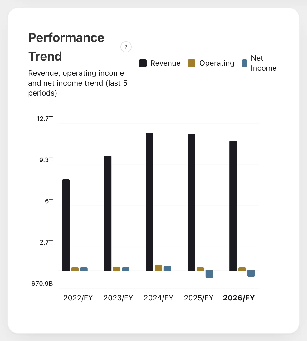 Nissan (7201): performance trend (Stock Club screen)