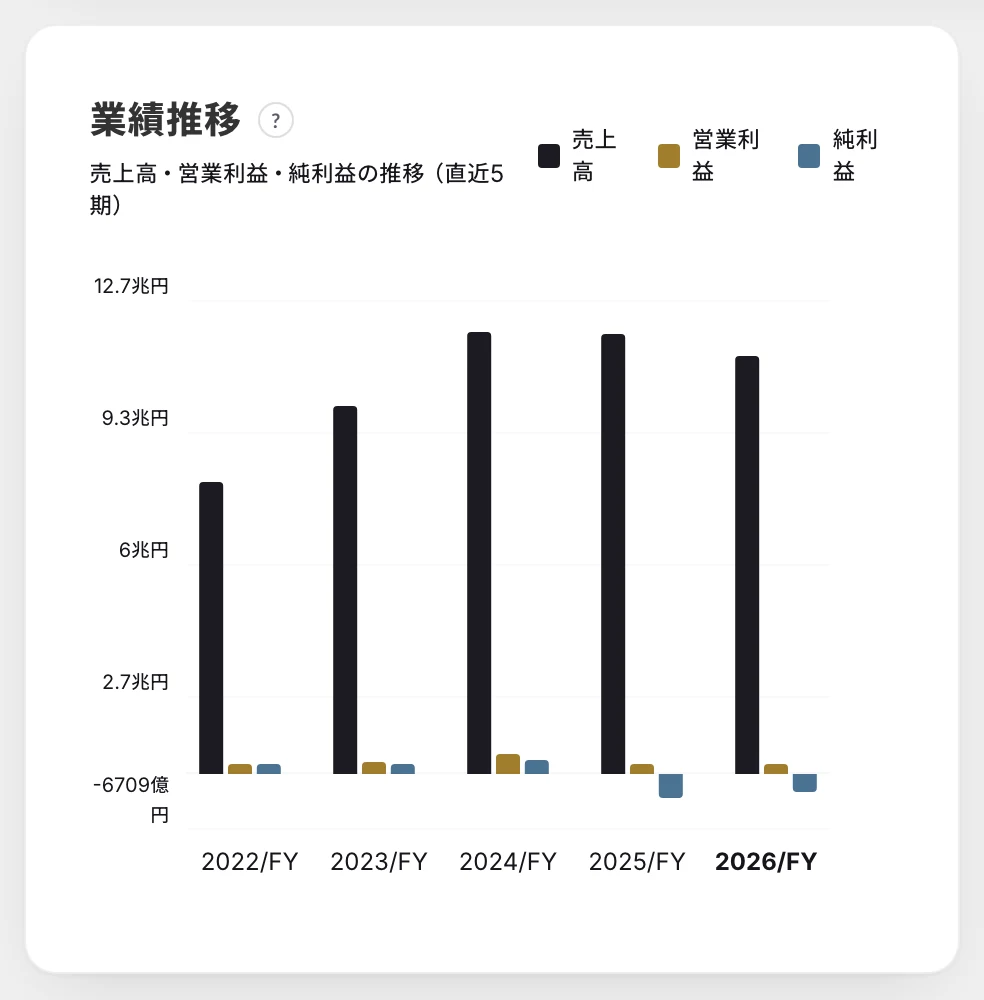 日産自動車(7201)の業績推移(Stock Club の画面)